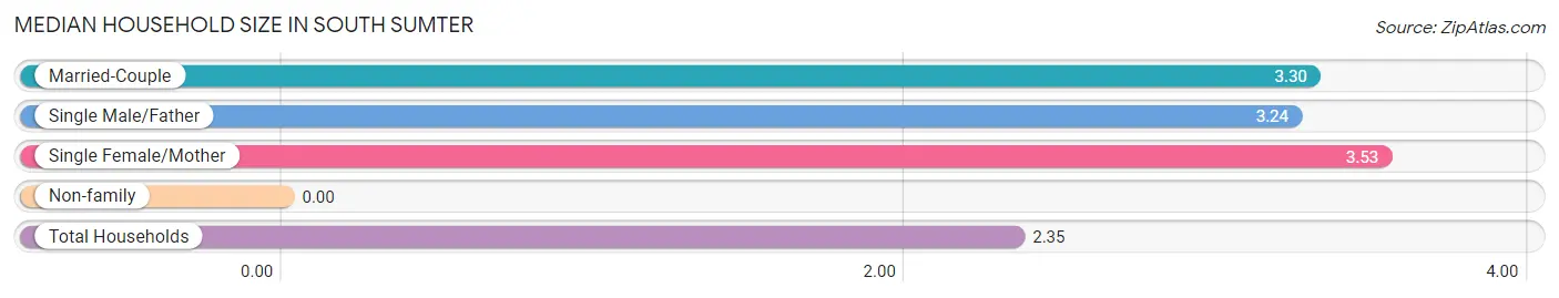 Median Household Size in South Sumter