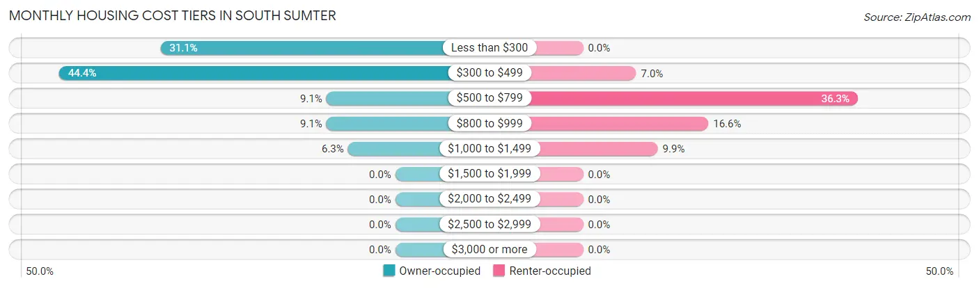 Monthly Housing Cost Tiers in South Sumter