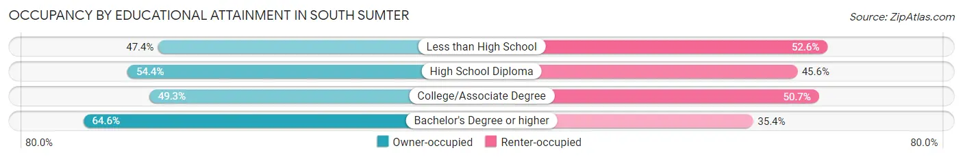 Occupancy by Educational Attainment in South Sumter