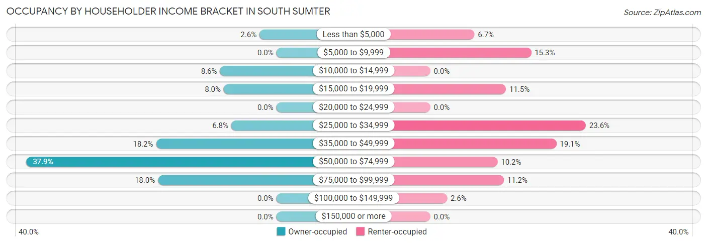 Occupancy by Householder Income Bracket in South Sumter