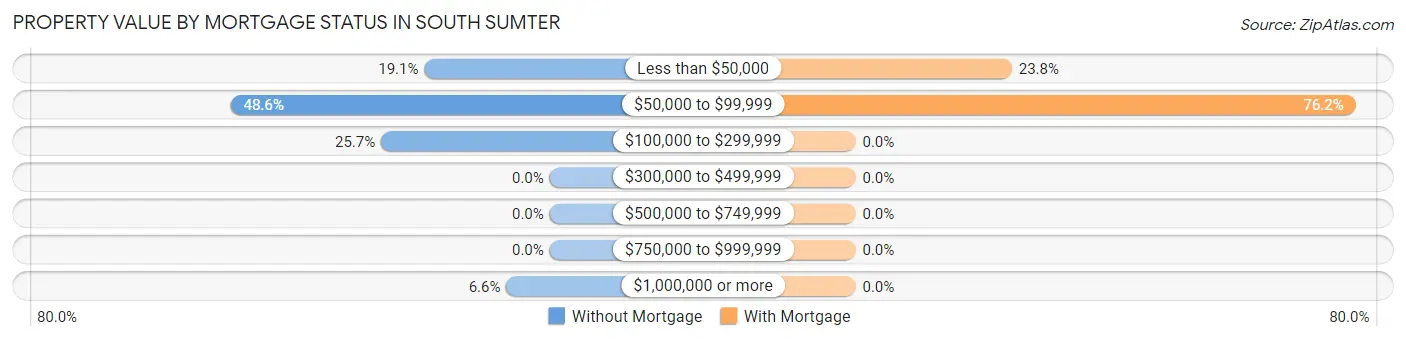 Property Value by Mortgage Status in South Sumter