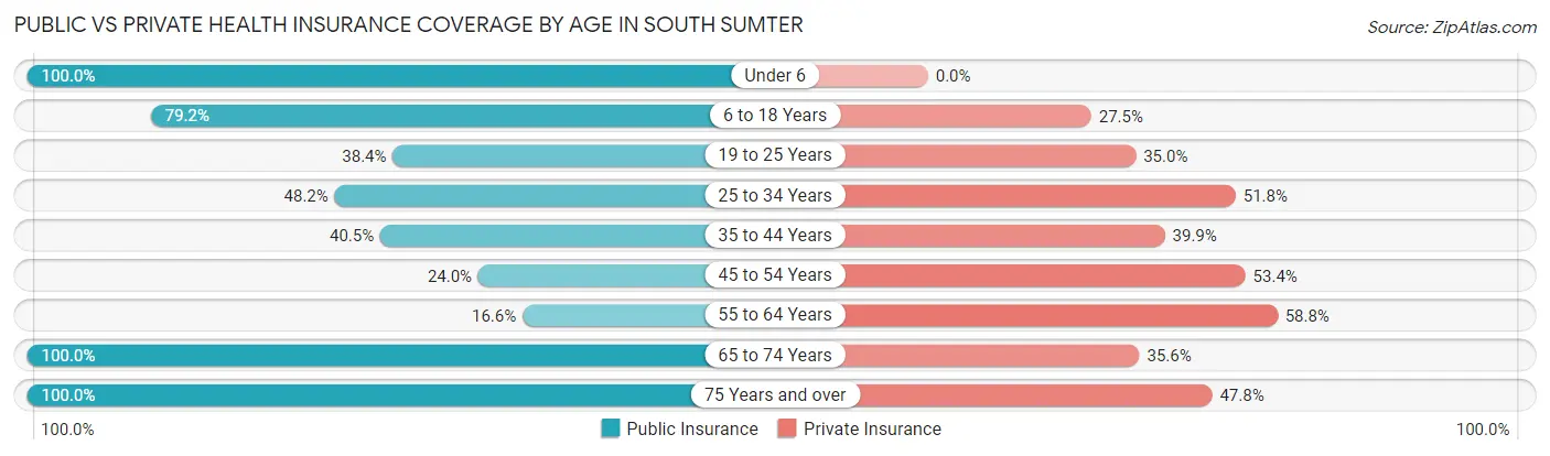Public vs Private Health Insurance Coverage by Age in South Sumter