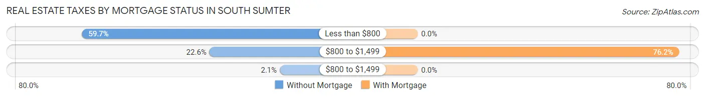 Real Estate Taxes by Mortgage Status in South Sumter