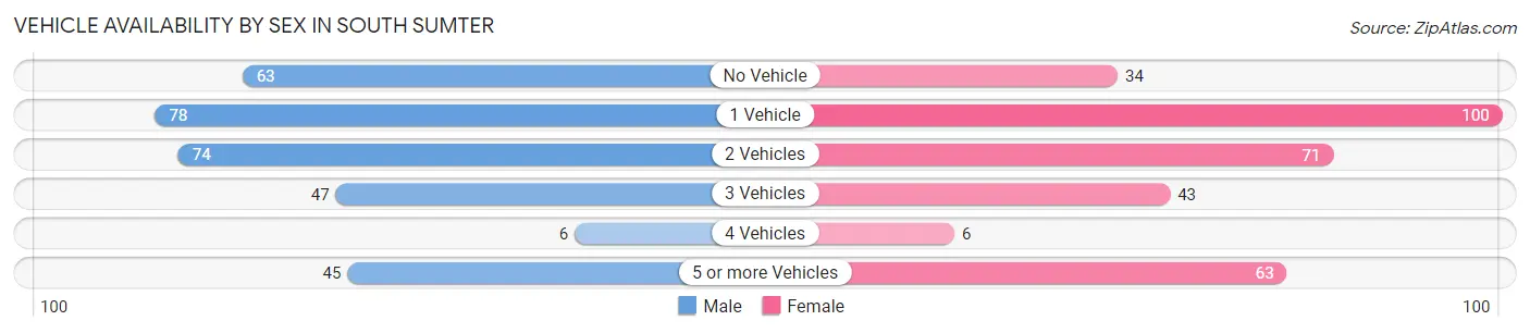 Vehicle Availability by Sex in South Sumter
