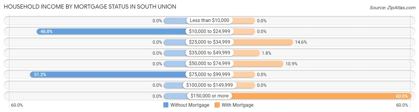 Household Income by Mortgage Status in South Union