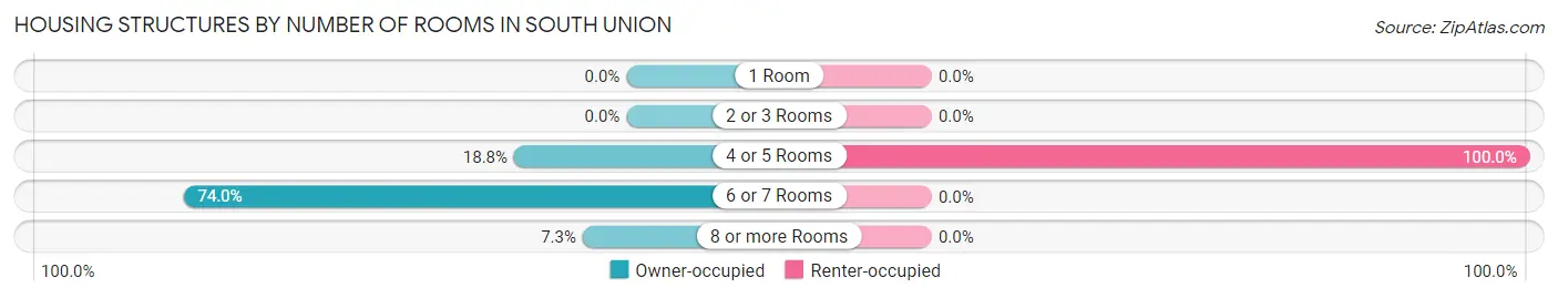 Housing Structures by Number of Rooms in South Union