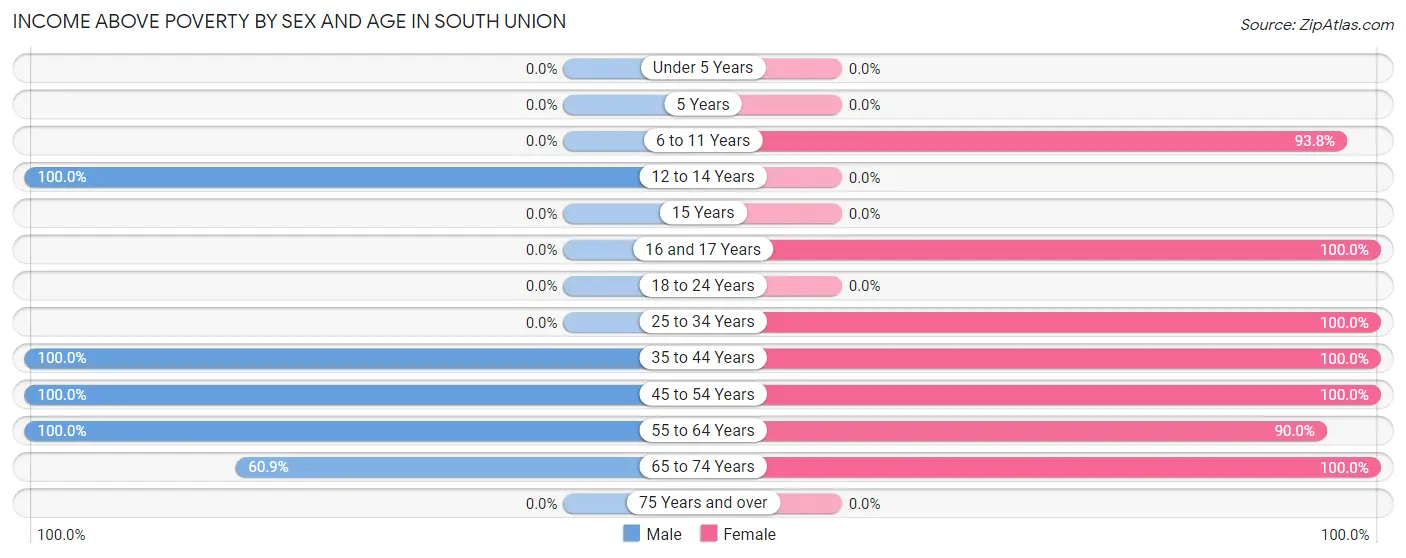 Income Above Poverty by Sex and Age in South Union