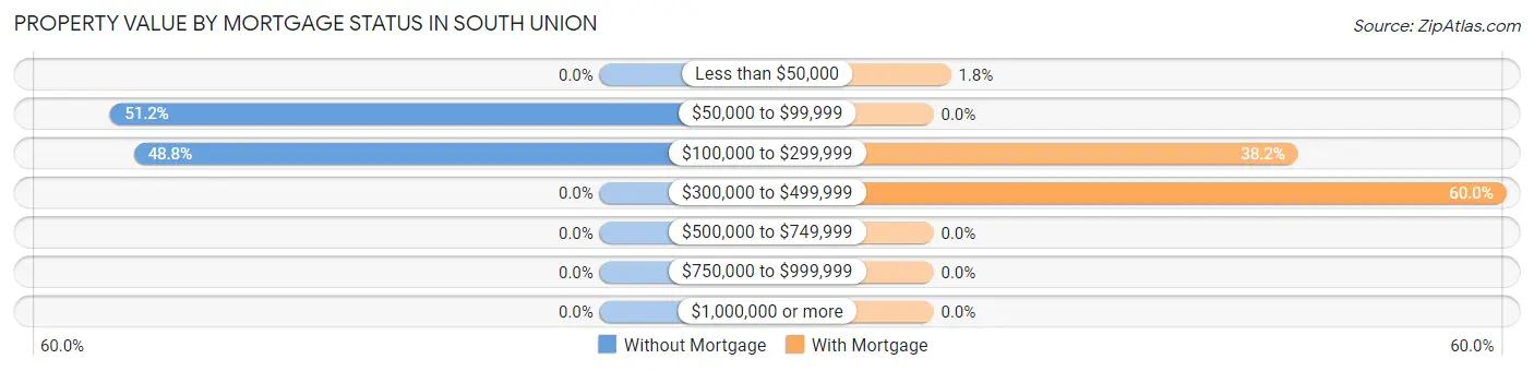 Property Value by Mortgage Status in South Union