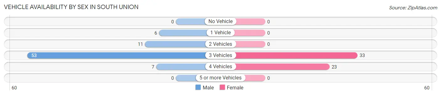 Vehicle Availability by Sex in South Union