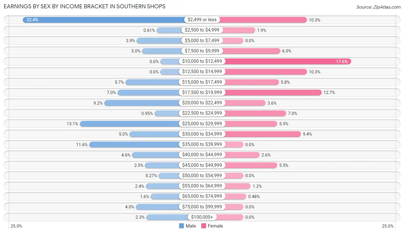 Earnings by Sex by Income Bracket in Southern Shops