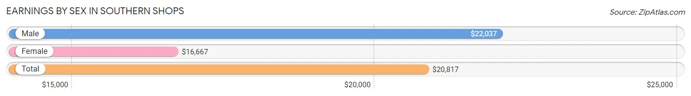 Earnings by Sex in Southern Shops