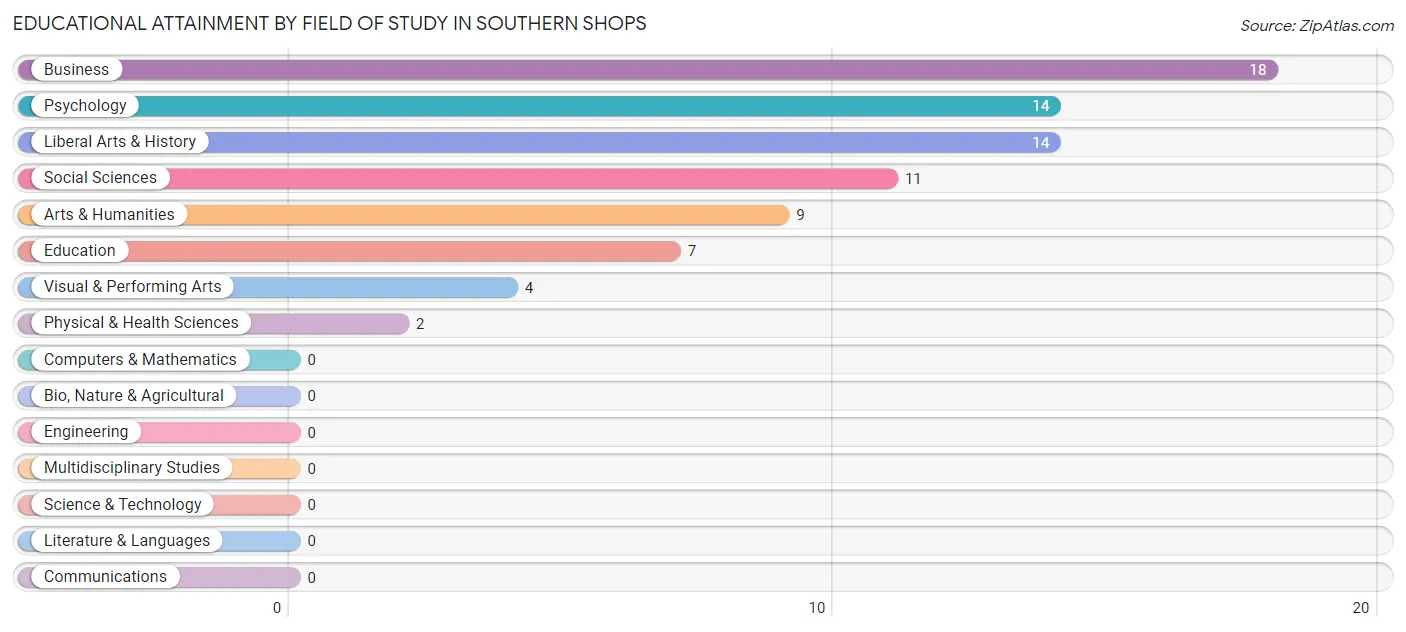 Educational Attainment by Field of Study in Southern Shops