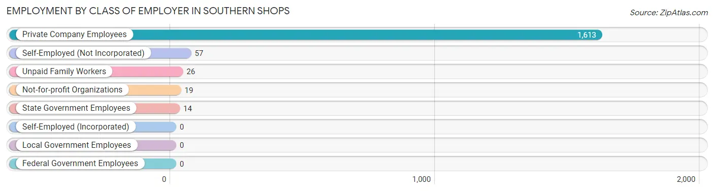 Employment by Class of Employer in Southern Shops