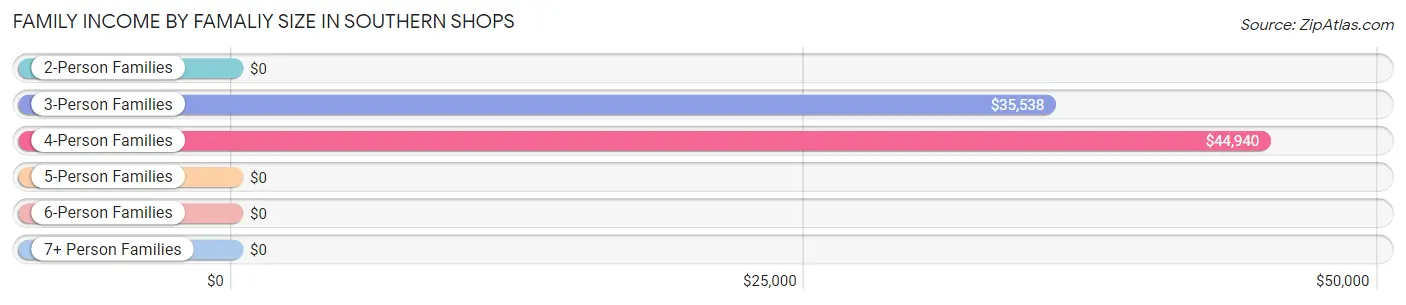 Family Income by Famaliy Size in Southern Shops