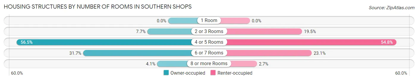 Housing Structures by Number of Rooms in Southern Shops