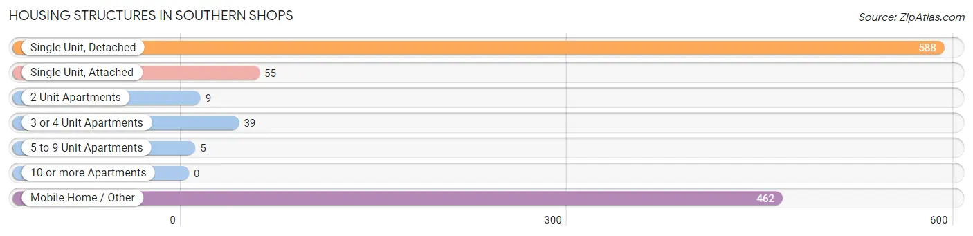 Housing Structures in Southern Shops