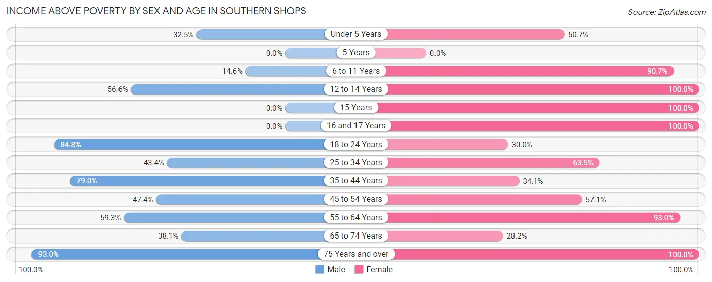 Income Above Poverty by Sex and Age in Southern Shops