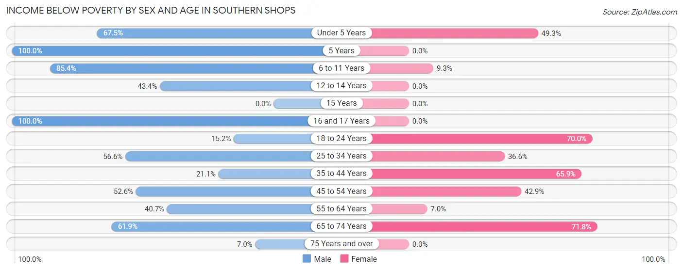Income Below Poverty by Sex and Age in Southern Shops