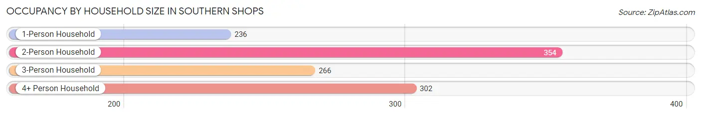 Occupancy by Household Size in Southern Shops