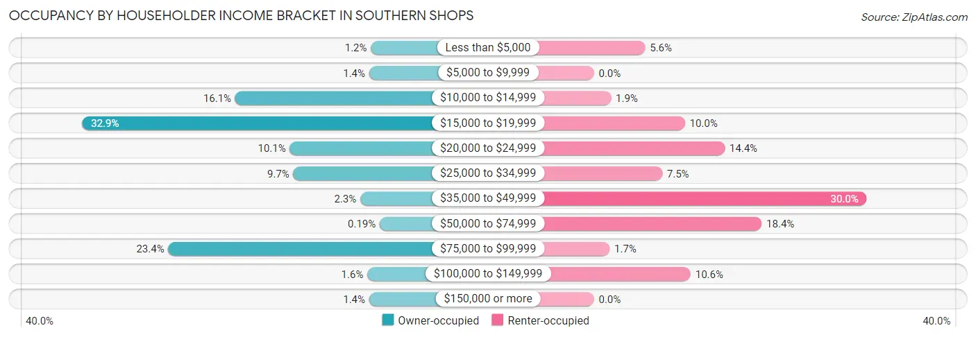 Occupancy by Householder Income Bracket in Southern Shops