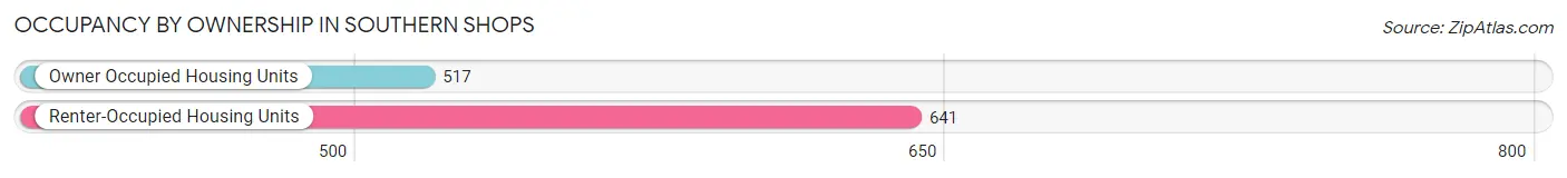 Occupancy by Ownership in Southern Shops