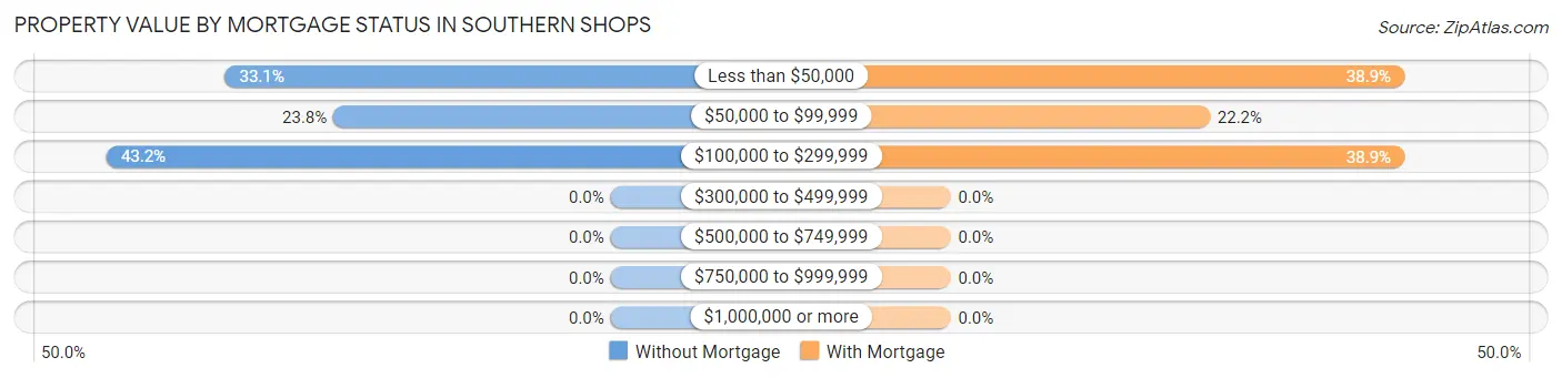 Property Value by Mortgage Status in Southern Shops