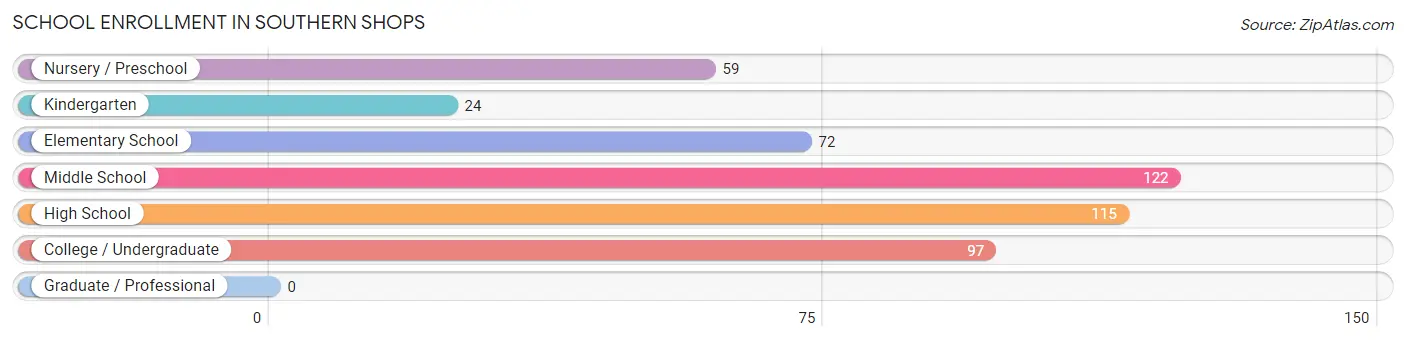 School Enrollment in Southern Shops