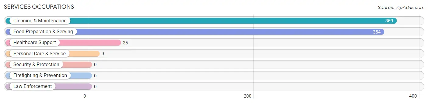 Services Occupations in Southern Shops