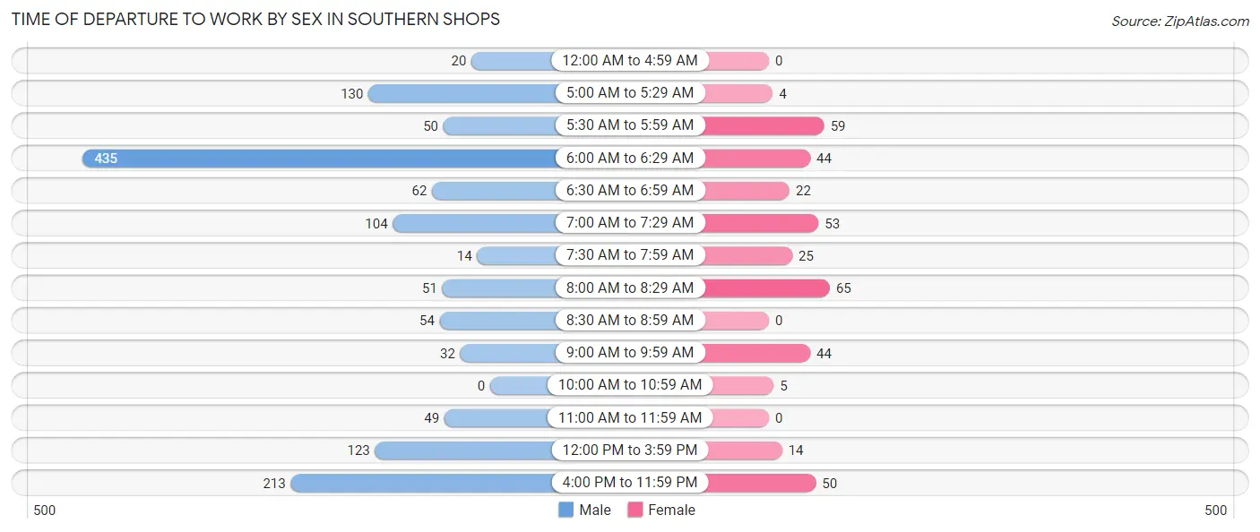 Time of Departure to Work by Sex in Southern Shops