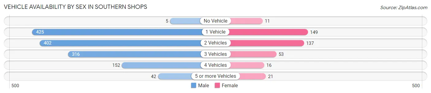 Vehicle Availability by Sex in Southern Shops