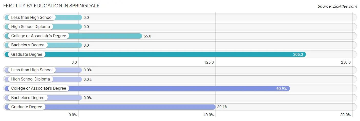 Female Fertility by Education Attainment in Springdale