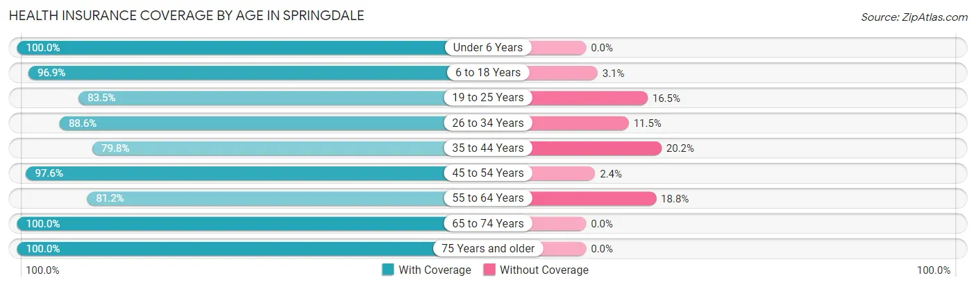 Health Insurance Coverage by Age in Springdale