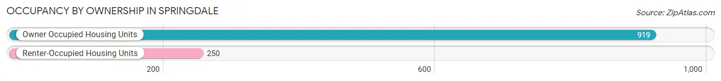 Occupancy by Ownership in Springdale
