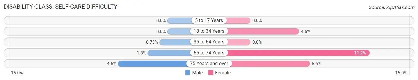 Disability in Springdale: <span>Self-Care Difficulty</span>