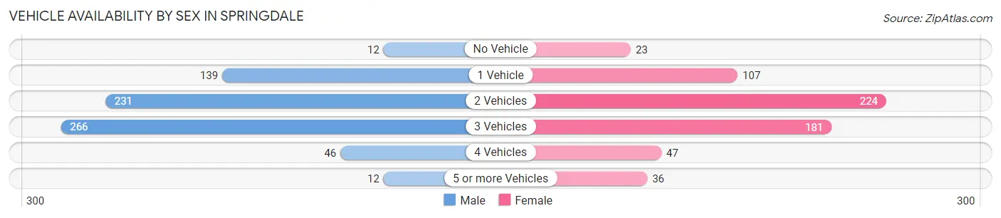 Vehicle Availability by Sex in Springdale