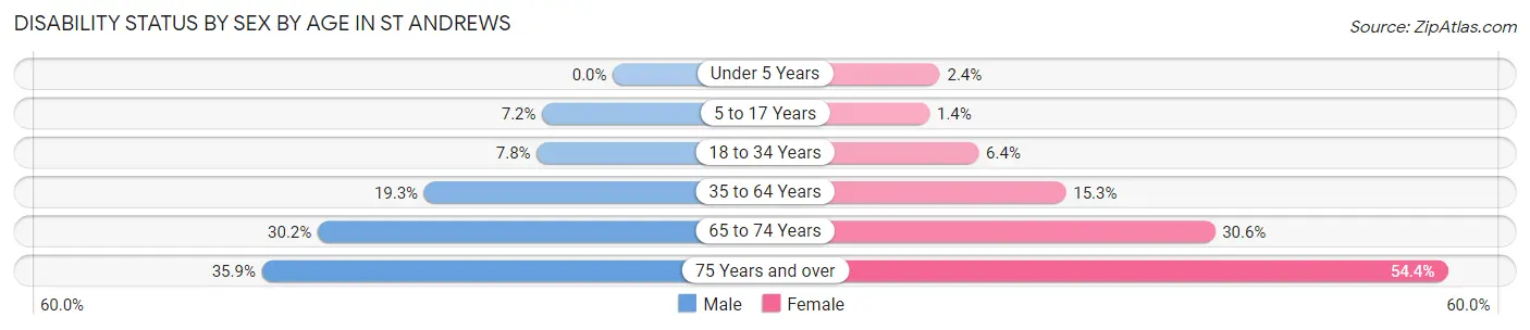 Disability Status by Sex by Age in St Andrews