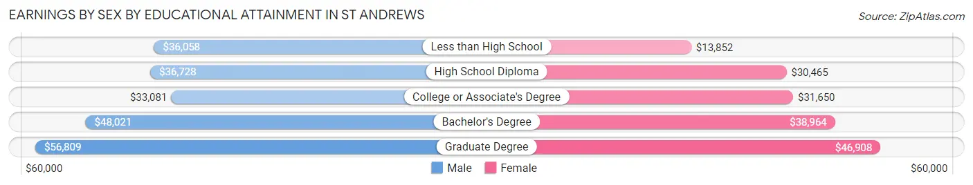 Earnings by Sex by Educational Attainment in St Andrews