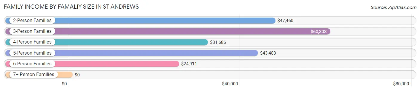 Family Income by Famaliy Size in St Andrews