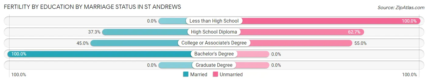Female Fertility by Education by Marriage Status in St Andrews