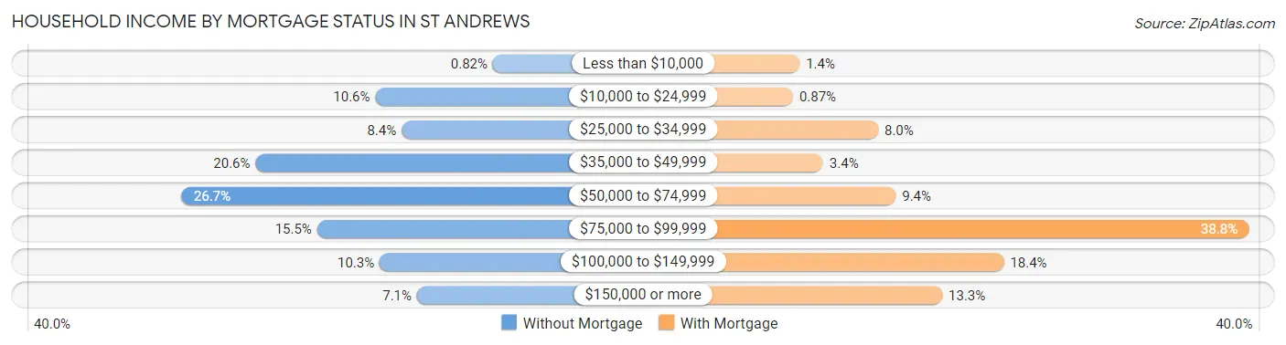 Household Income by Mortgage Status in St Andrews