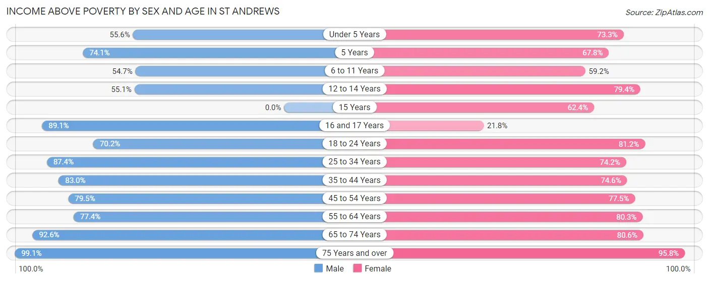 Income Above Poverty by Sex and Age in St Andrews