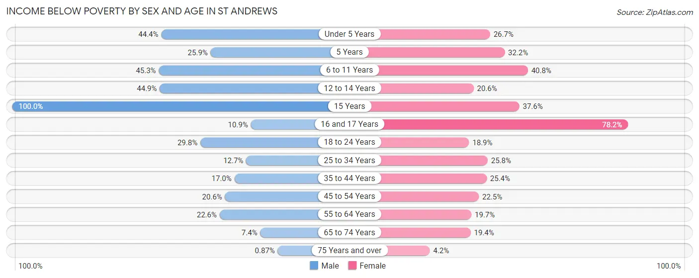 Income Below Poverty by Sex and Age in St Andrews