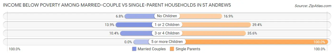 Income Below Poverty Among Married-Couple vs Single-Parent Households in St Andrews