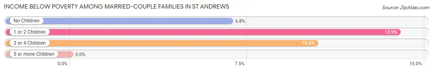 Income Below Poverty Among Married-Couple Families in St Andrews