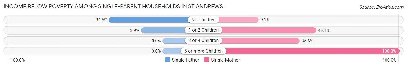 Income Below Poverty Among Single-Parent Households in St Andrews