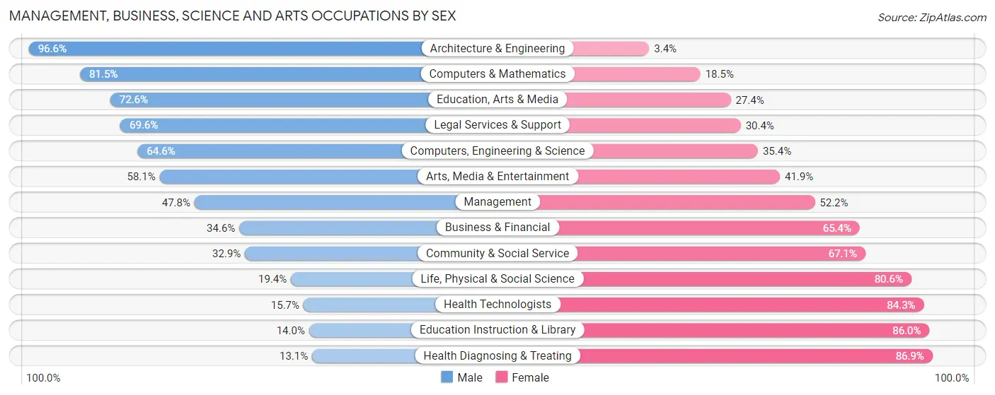 Management, Business, Science and Arts Occupations by Sex in St Andrews