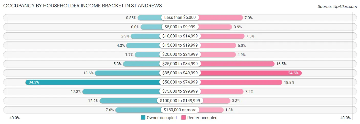 Occupancy by Householder Income Bracket in St Andrews