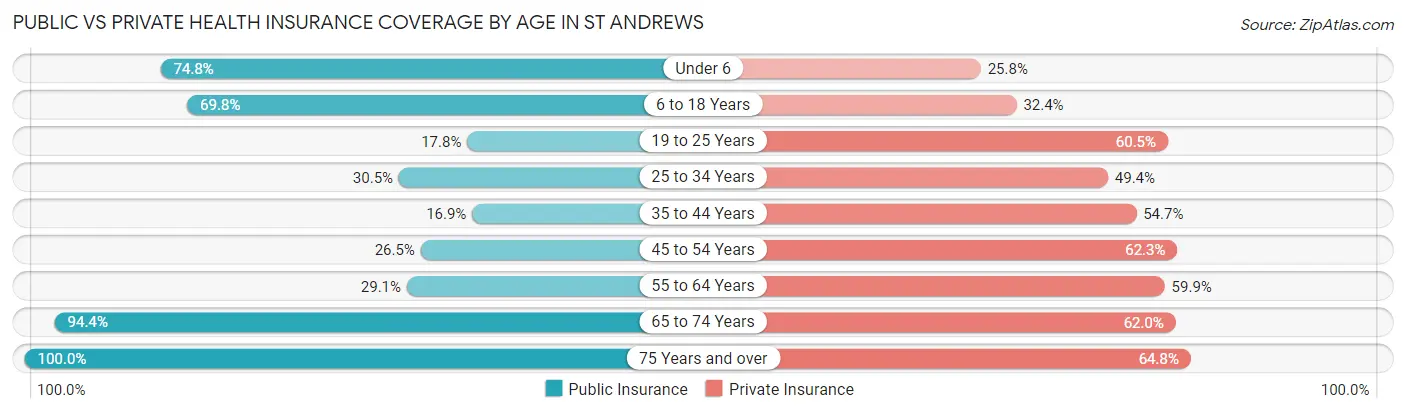 Public vs Private Health Insurance Coverage by Age in St Andrews