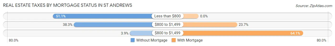 Real Estate Taxes by Mortgage Status in St Andrews