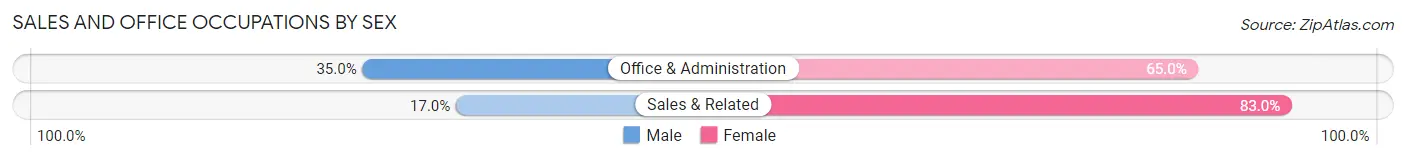 Sales and Office Occupations by Sex in St Andrews